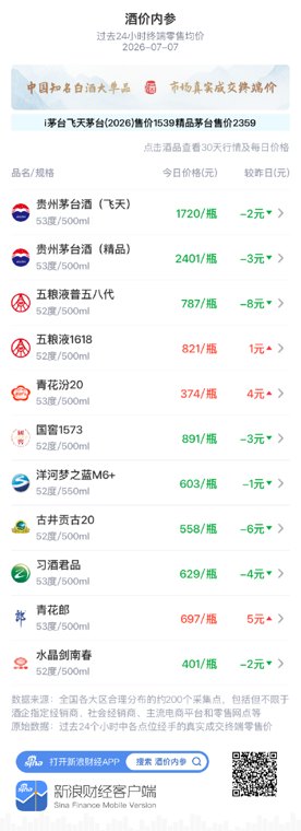 酒价内参7月7日价格发布：洋河梦之蓝M6+小幅下跌1元/瓶