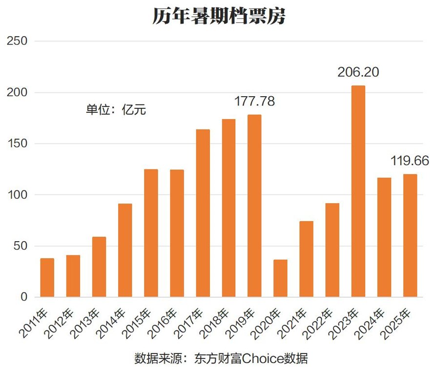 影视院线强势拉升 这些股票2026年业绩预测高增