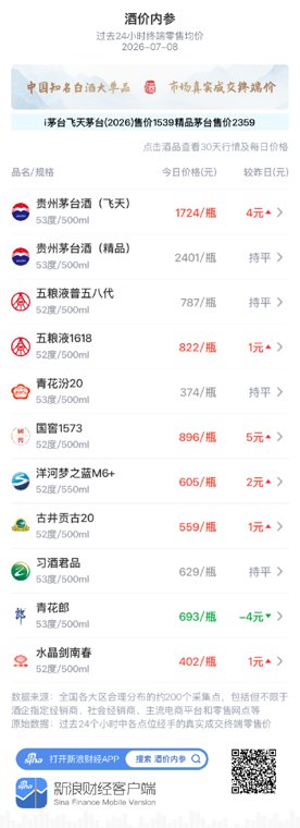 酒价内参7月8日价格发布：习酒君品价格环比昨日保持不变