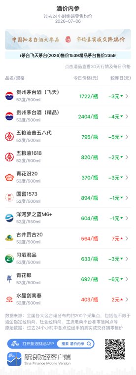 酒价内参7月6日价格发布：精品茅台下跌4元
